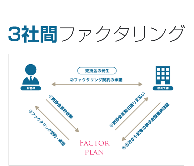 3社間ファクタリング