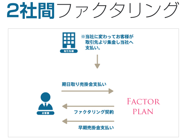 2社間ファクタリング